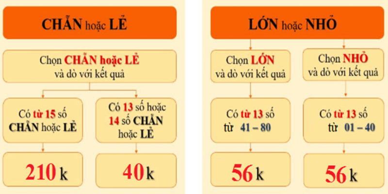 Nhà phát hành cung cấp keno chẵn lẻ để tăng sự đa dạng trong trải nghiệm